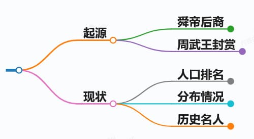 陳姓的起源和現狀